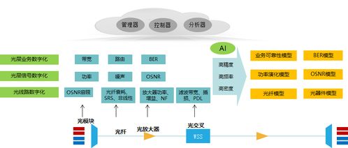 400G WDM傳輸系統(tǒng)的關(guān)鍵技術(shù)與發(fā)展趨勢及其與計算機軟硬件技術(shù)開發(fā)的協(xié)同演進(jìn)